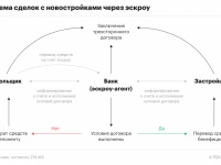 Как приобрести квартиру по новым правилам?