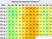 Почему Чёрное море в Анапе этим летом так до конца и не прогрелось?