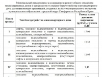 В Симферополе установлен новый размер платы за содержание и ремонт общего имущества многоэтажек