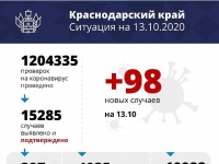 Ситуация с коронавирусом в Краснодарском крае на 13.10.20